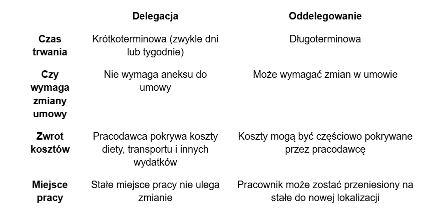 delegacja a oddelegowanie