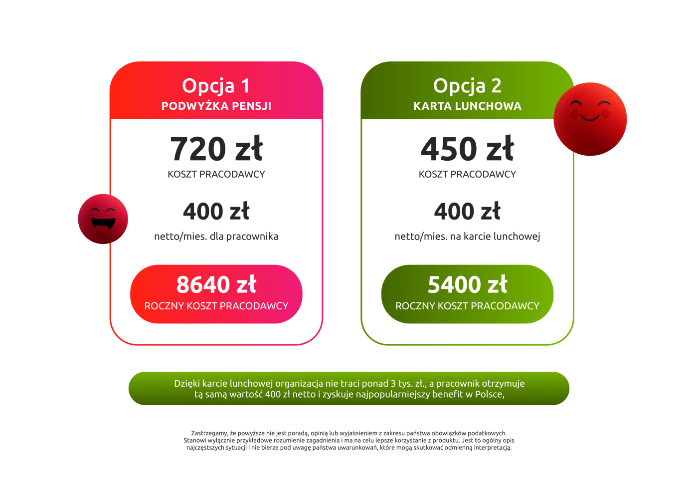 Różnica bez karty vs. z Kartą Lunchową